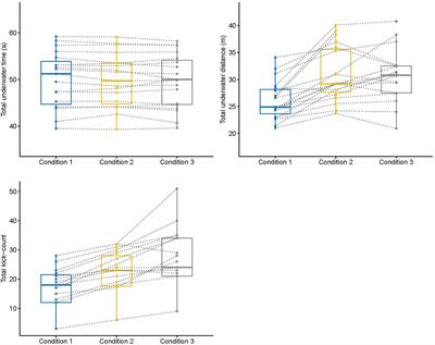 Effects of Extended Underwater Sections on the Physiological and Biomechanical Parameters of Competitive Swimmers